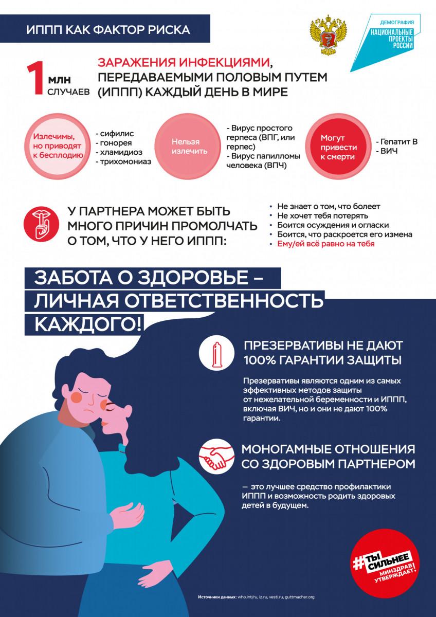 Факторы риска ИППП