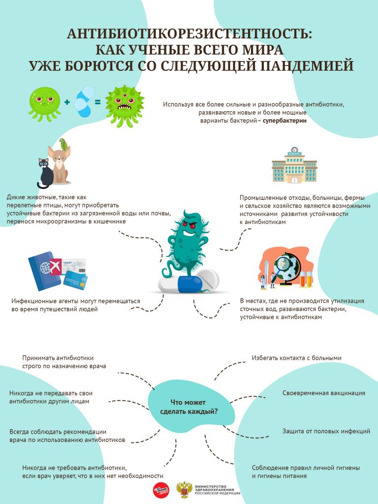 Профилактика антибиотикорезистентности