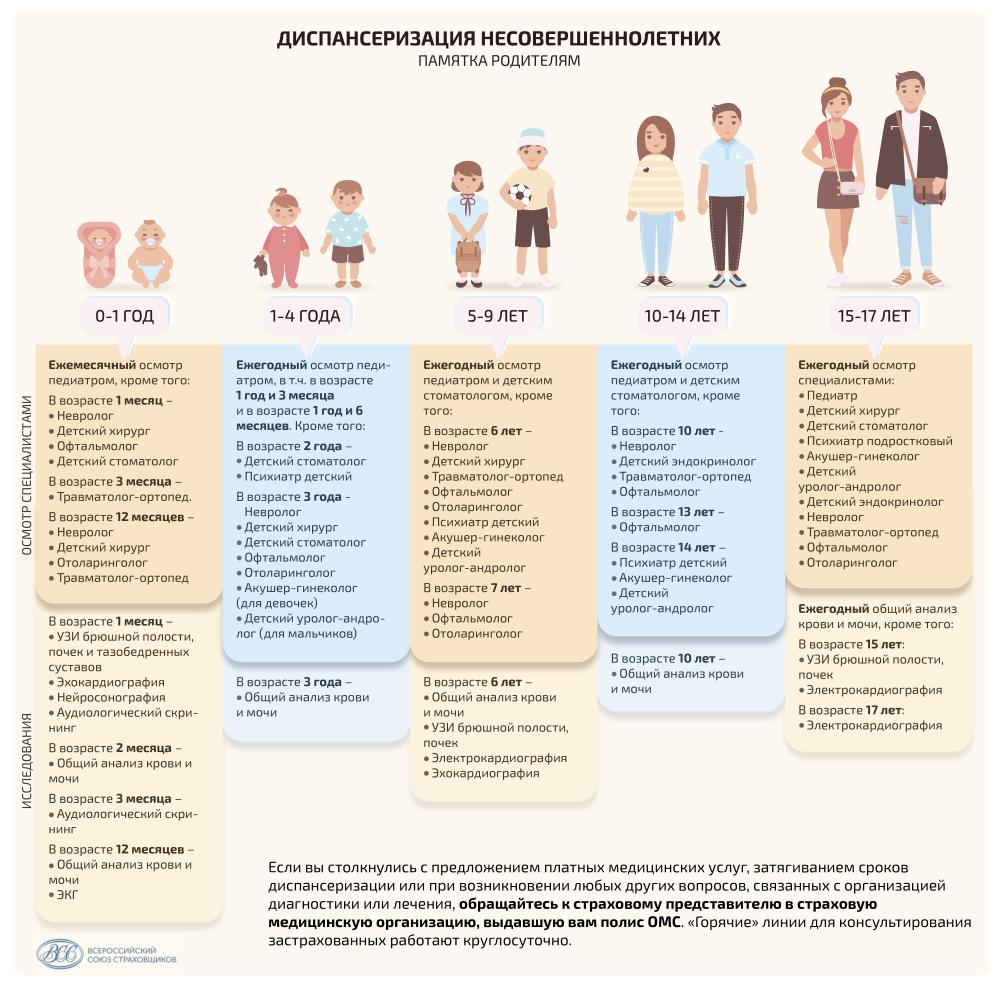 Что надо знать о профилактических осмотрах несовершеннолетних