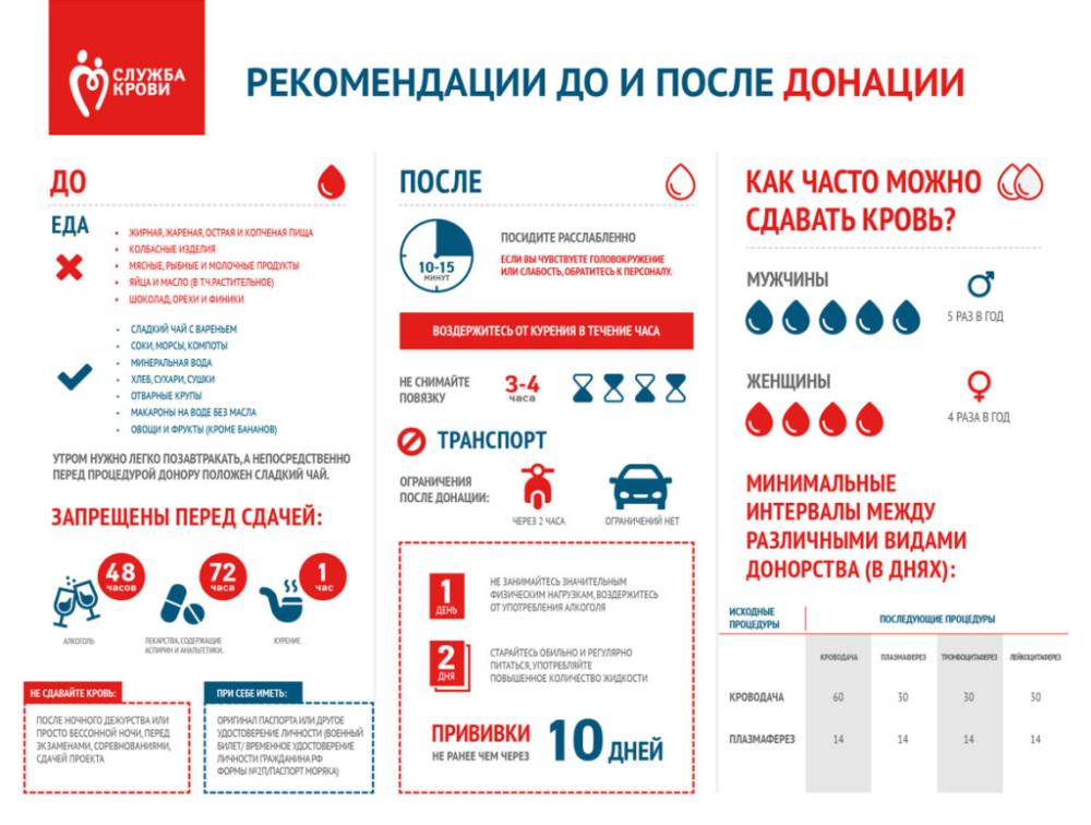 Рекомендации до и после донации