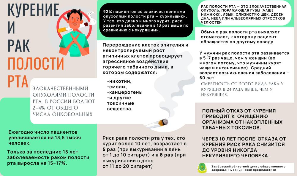 Курение и рак полости рта